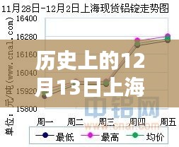 历史上的12月13日上海铝锭行情深度解析，实时走势与趋势分析