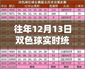 探秘双色球统计秘境，揭秘往年12月13日双色球实时统计表查看指南，幸运起航！