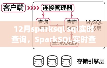 掌握十二月SparkSQL实时查询技巧与优势，高效SQL查询的秘籍