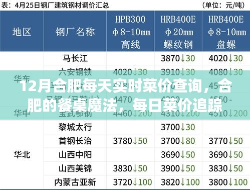 合肥餐桌魔法,每日菜价追踪与家的温馨故事,实时查询菜价助你料理家常