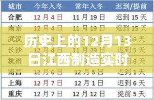 揭秘，历史上的12月13日江西制造实时报名人数统计