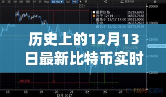 历史上的十二月十三日，比特币实时价格走势与温馨故事，魔法数字与家的温暖时光