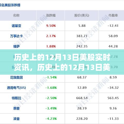 历史上的12月13日美股实时资讯深度解析与评测介绍