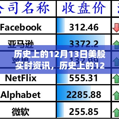 历史上的12月13日美股实时资讯深度解析与评测介绍