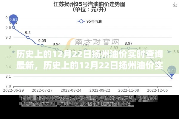 历史上的扬州油价动态，深度分析与评测，最新实时查询报告（12月22日）