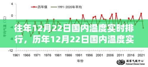 历年12月22日国内温度实时排行概览与分析