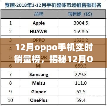 揭秘十二月OPPO手机实时销量榜，热门机型分析与展望