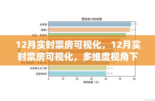 多维度视角下的观察与思考，12月实时票房可视化分析