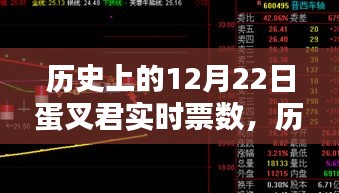 历史上的12月22日蛋叉君实时票数解析与产品全面评测