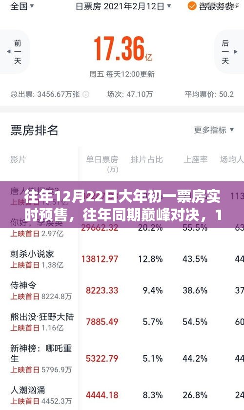 往年同期巅峰对决，大年初一票房实时预售全面评测与预测分析