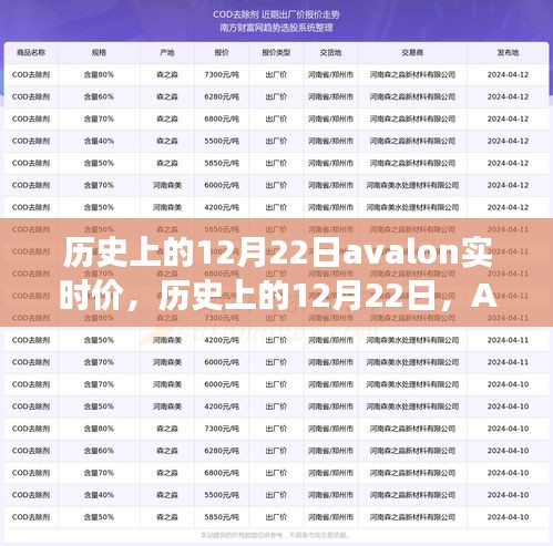 历史上的12月22日Avalon实时价格演变与实时价分析