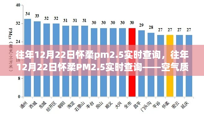 往年12月22日怀柔PM2.5实时查询，空气质量分析与应对建议当日数据报告