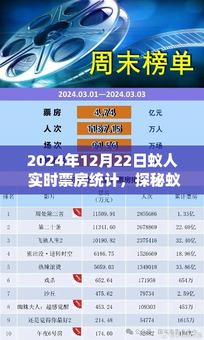 蚁人票房神话揭秘，实时追踪2024年12月22日蚁人票房数据