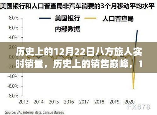 历史上的销售巅峰，12月22日八方旅人全新升级，科技与生活的完美融合之旅