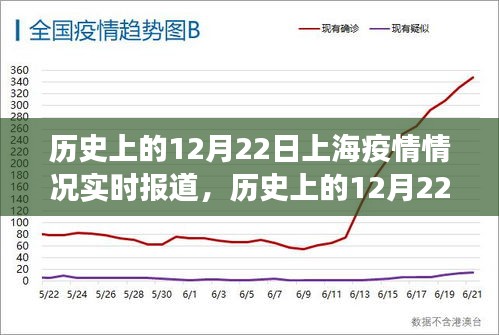 历史上的12月22日上海疫情回顾与实时报道洞察