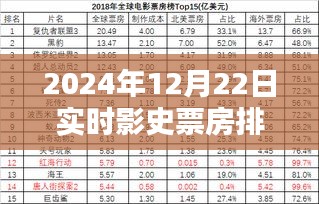 影史票房实时榜，揭秘2024年12月22日全球影坛风云榜