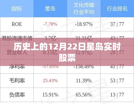 历史上的大事件，星岛实时股票动态回顾 12月22日
