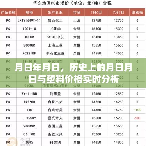 历史上的月日月日与塑料价格走势分析