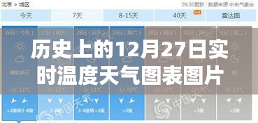 12月27日历史实时天气温度图表图片概览