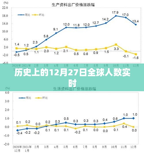 全球人数实时变化，历史上的今天12月27日