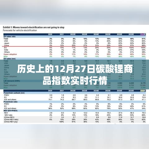 历史上的12月27日碳酸锂商品指数行情概览