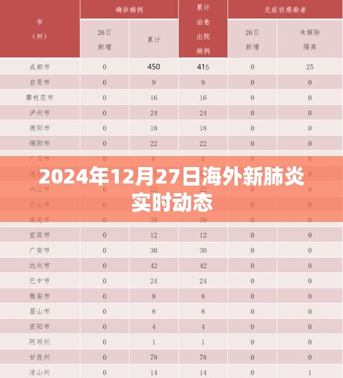 海外新肺炎实时动态（截至2024年12月27日）