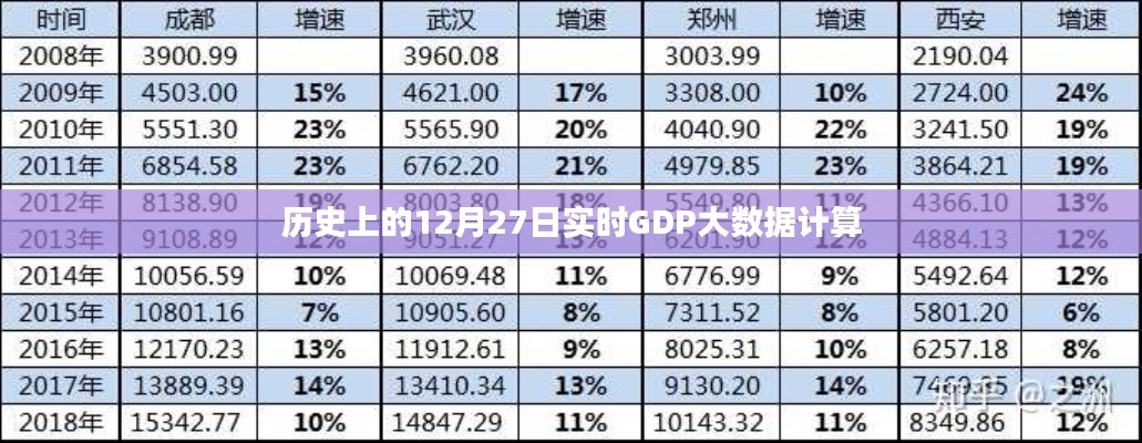 12月27日全球GDP大数据计算历史回顾