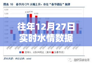 往年12月27日水情实时数据报告，希望符合您的要求，您也可酌情调整。