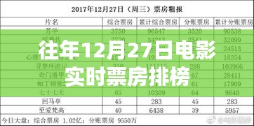 往年12月27日电影票房实时排行榜概览