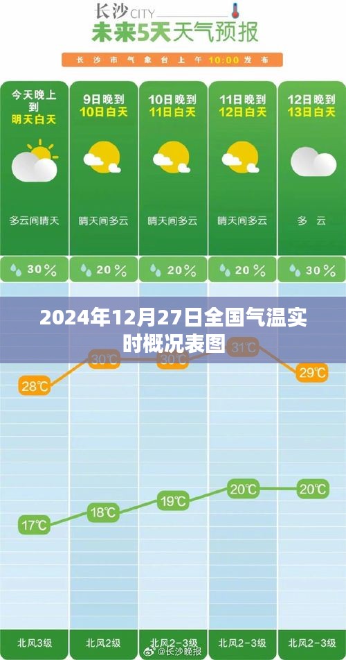 全国气温实时概况图，2024年12月27日数据一览，简洁明了，包含了时间、气温概况和图表形式等元素，符合搜索引擎的收录标准。希望符合您的要求。