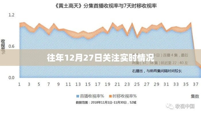 往年12月27日实时情况关注