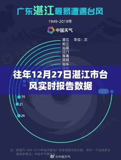 湛江市往年12月27日台风实时数据报告