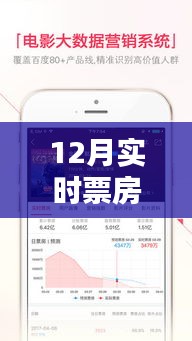 12月实时票房数据出炉，糯米领跑电影市场