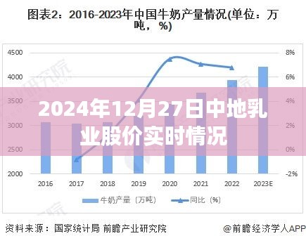 中地乳业股价实时行情（2024年12月27日）