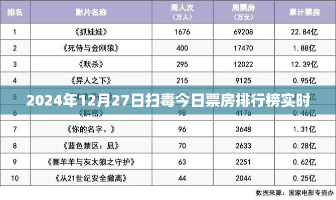 2024年扫毒票房排行榜实时更新
