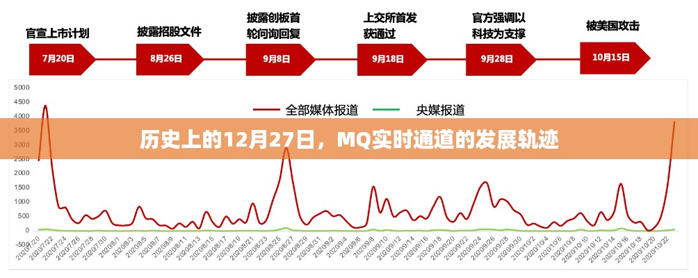 MQ实时通道发展轨迹揭秘，回望历史中的12月27日