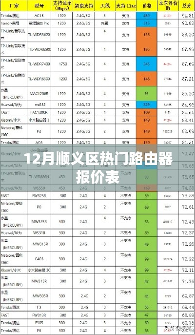 顺义区热门路由器报价表(最新报价)
