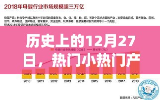 关于热门小产品在历史中的诞生与发展，聚焦十二月二十七日这一天