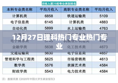 12月27日理科热门专业解析