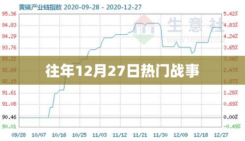 往年12月27日重大战事回顾