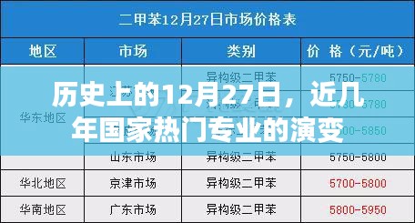 近几年热门专业演变，国家趋势与历史上的12月27日