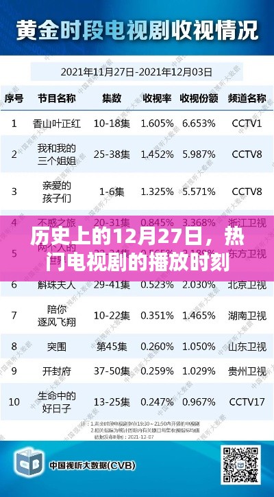 热门电视剧播放时刻,历史上的十二月二十七日回顾