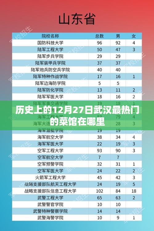 武汉历史上的热门菜馆，探寻十二月二十七日的热门美食胜地