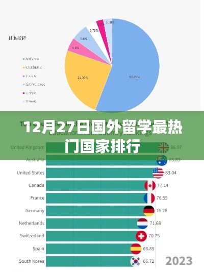 国外留学热门国家排行揭晓，最新排行看这里