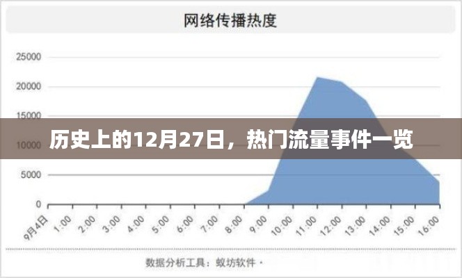 历史上的大事件，12月27日流量事件回顾