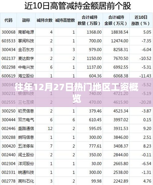 往年年末热门地区工资概览