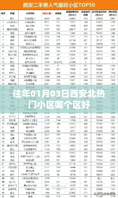 『西安北热门小区区域分析，哪个区域更值得选？』