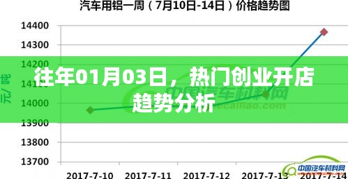 热门创业开店趋势分析，历年一月初市场分析解读