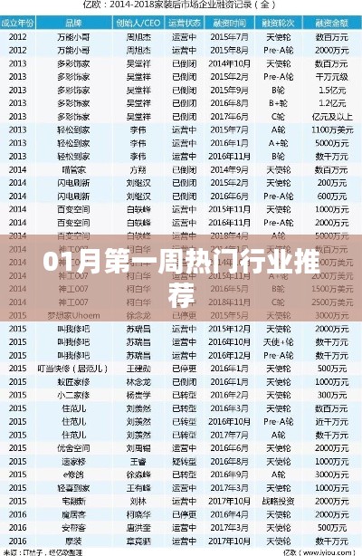 01月首周热门行业推荐概览
