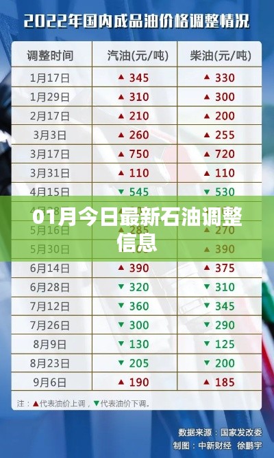 最新石油价格调整信息（今日更新）